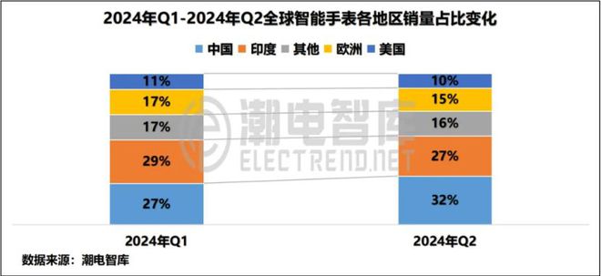 能手表方案商出货量TOP10k8凯发国际2024年8月智