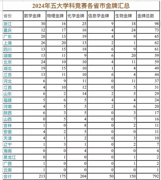 市金牌榜一览！一起来看看你的省份排第几凯发k8网站2024年五大学科竞赛各省
